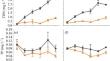 Nutrient-rich sediment promotes, while fertile water inhibits the growth of the submerged macrophyte Vallisneria denseserrulata: implications for shallow lake restoration