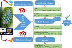 Alternate disinfection approaches or raise disinfectant dosages for sewage treatment plants to address the COVID-19 pandemic? From disinfection efficiency, DBP formation, and toxicity perspectives