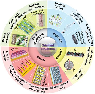 Oriented Structures for High Safety, Rate Capability, and Energy Density Lithium Metal Batteries.