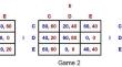 Persistence or decay of strategic asymmetric dominance in repeated dyadic games?