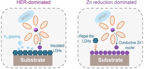 Universal Strike-Plating Strategy to Suppress Hydrogen Evolution for Improving Zinc Metal Reversibility.