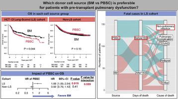 Superiority of BM over PBSC for recipients with pre-transplant lung dysfunction in HLA-matched allogeneic HCT