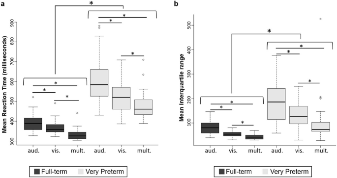 The impact of premature birth on auditory-visual processes in very preterm schoolchildren.