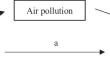 What role does air pollution play in the effect of land use structure on housing prices? Empirical evidence from 30 cities in China