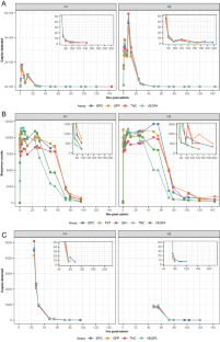 Administration and detection of a multi-target rAAV gene doping vector in horses using multiple matrices and molecular techniques