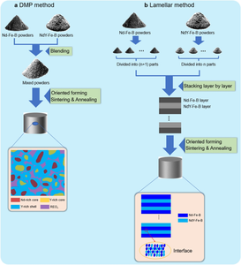 Enhancing coercivity and thermal stability of (Nd,Y)–Fe–B sintered magnets through lamellar structure design