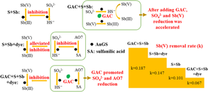 Effect of Sulfate and Acid Orange 7 on Sb(V) Removal by Anaerobic Granular Sludge: Role of Granular Activated Carbon