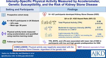 Intensity-Specific Physical Activity Measured by Accelerometer, Genetic Susceptibility, and the Risk of Kidney Stone Disease: Results From the UK Biobank