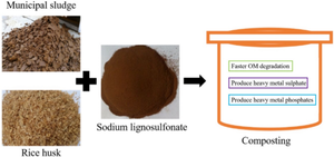 Sodium lignosulfonate enhances the insoluble sulfates and phosphates formation of heavy metal passivation in municipal sludge aerobic composting