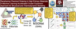 Deciphering chemical ordering in High Entropy Materials: A machine learning-accelerated high-throughput cluster expansion approach