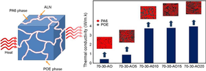 Improved thermal conductivity of immiscible polyamide 6 (PA6)/polyolefin elastomer (POE) blend by controlling selective localization of aluminum nitride (AlN)