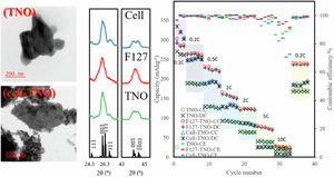 Hard and soft templating approaches in evaporative sol-gel synthesis of TiNb2O7 nanostructures as active materials for Li-ion batteries