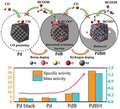 Construction of H-Doped PdB Nanocrystals as Electrocatalysts to Modulate Formic Acid Oxidation.