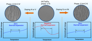 Designing (Hf,Ta)Fe2-based zero thermal expansion composites consisting of multiple Laves phases