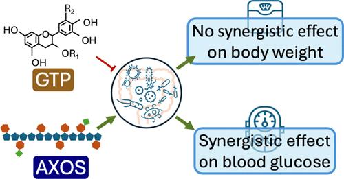 Interactive Effects of Arabinoxylan Oligosaccharides and Green Tea Polyphenols on Obesity Management and Gut Microbiota Modulation in High-Fat Diet-Fed Mice.