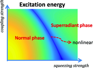 Quantum phase transition and entanglement entropy in the Dicke model with a squeezed light