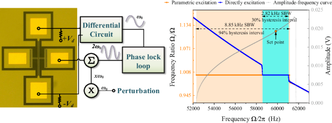 Synchronization bandwidth enhancement induced by a parametrically excited oscillator.