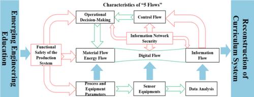 Reconstruction of Curriculum System for Chemical Safety Undergraduate Education under Emerging Engineering Education Requirements