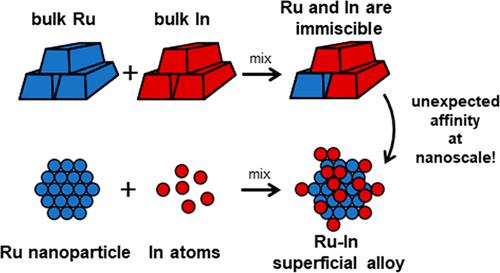 Understanding and Harnessing Nanoscale Immiscibility in Ru-In Alloys for Selective CO<sub>2</sub> Hydrogenation.