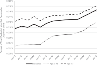 A population analysis of delayed ejaculation using a claims database: characteristics and national trends in prevalence, incidence, and pharmacotherapy.