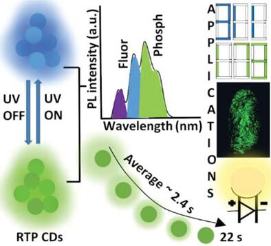 Exploring the Ultralong Lifetime of Self-matrix 1,10 Phenanthroline and Boron-Based Room Temperature Phosphorescence Carbon Dots for Multiple Applications