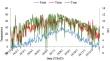 Assessing Soil Water and Nitrogen Movement Using EU-Rotate_N Model for Greenhouse Tomato Cultivation in the Region with Shallow Water Table