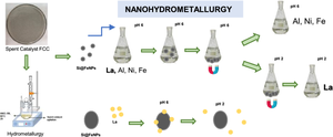 Nanohydrometallurgy with superparamagnetic nanoparticles for selective separation of lanthanum from a real spent catalyst