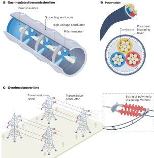 Polymeric insulating materials characteristics for high-voltage applications