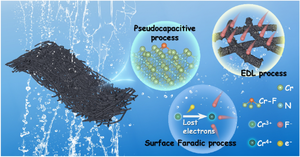 Carbothermal Diffusion Reaction Synthesis of CrN/carbon Nanofiber for Efficient Electrosorption of Fluoride Ions from Water