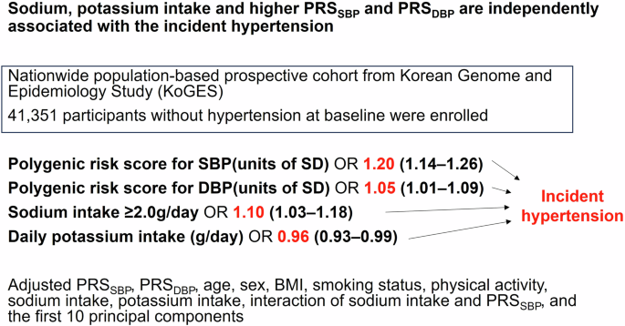 Effects of polygenic risk score and sodium and potassium intake on hypertension in Asians: A nationwide prospective cohort study.