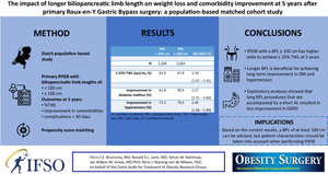 The Impact of Longer Biliopancreatic Limb Length on Weight Loss and Comorbidity Improvement at 5 Years After Primary Roux-en-Y Gastric Bypass Surgery: A Population-Based Matched Cohort Study.