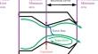 Numerical Study on the Effect of the Nozzle Pressure Ratio on the Starting Characteristics of the Axisymmetric Divergent Dual Throat Nozzle