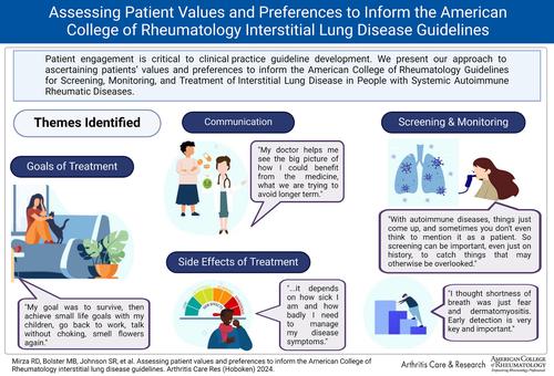 Assessing Patient Values and Preferences to Inform the 2023 American College of Rheumatology/American College of Chest Physicians Interstitial Lung Disease Guidelines