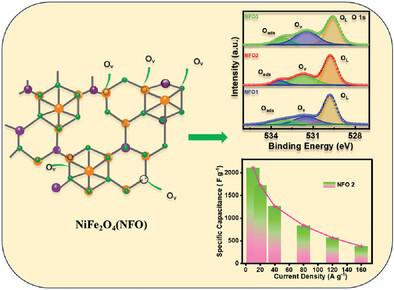 High Performance Flexible Supercapacitor Based on Single Precursor Derived NiFe2O4 Spinel with Tailored Cationic Distribution and Oxygen Vacancies in Acidic Medium