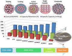 Challenges and opportunities using Ni-rich layered oxide cathodes in Li-ion rechargeable batteries: the case of nickel cobalt manganese oxides