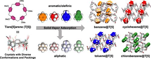 Guest-Induced Conformational Transformations in Tiara[5]arene Crystals: A Pathway for Molecular Sieving⊥