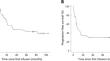 Response to chemotherapy could predict the prognosis of esophageal squamous cell carcinoma treated with neoadjuvant docetaxel, cisplatin, and fluorouracil (DCF) followed by surgery: long-term results in a single institute.