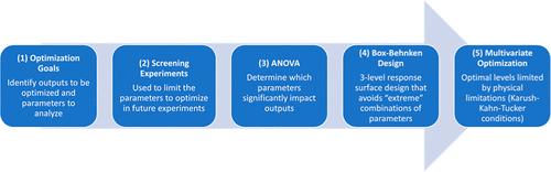 Advanced Method Optimization for Sampling and Analysis Instrumentation.