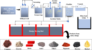 Remediation and management techniques for industrial dairy wastewater and sludge: a review