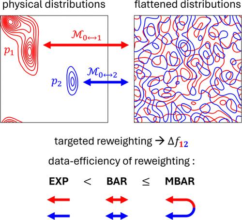 Assessing the Accuracy and Efficiency of Free Energy Differences Obtained from <i>Reweighted</i> Flow-Based Probabilistic Generative Models.