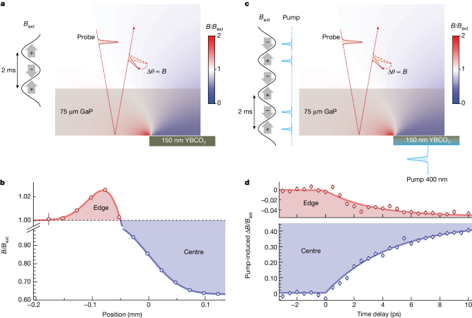 Magnetic field expulsion in optically driven YBa2Cu3O6.48