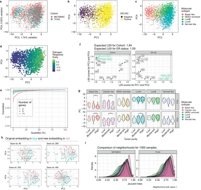 EMBER creates a unified space for independent breast cancer transcriptomic datasets enabling precision oncology.