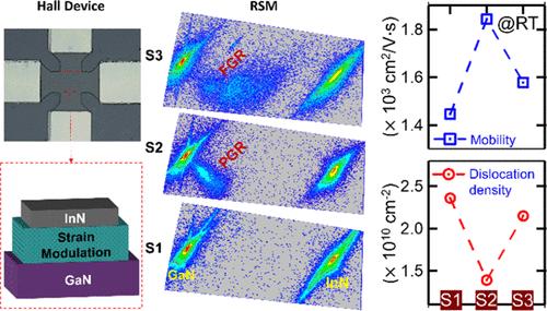 Improved Quality of InN Thin Films Using a Thin InGaN Compressive Strain Gradient Layer