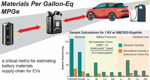 Insights into the Critical Materials Supply Chain of the Battery Market for Enhanced Energy Security