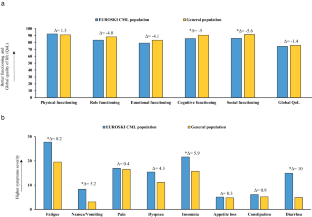 Health-related quality of life and symptoms of chronic myeloid leukemia patients after discontinuation of tyrosine kinase inhibitors: results from the EURO-SKI Trial