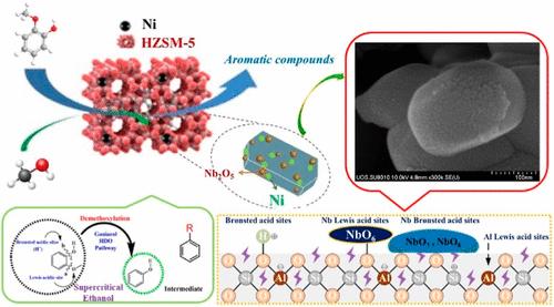 Production of Valuable Aromatics from the Hydrodeoxygenation of Guaiacol and Real Bio-Oil over Ni–Nb/HZSM-5 under Supercritical Ethanol