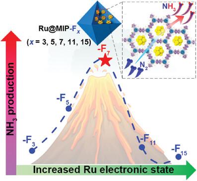 Hydrophobic Microenvironment Modulation of Ru Nanoparticles in Metal-Organic Frameworks for Enhanced Electrocatalytic N<sub>2</sub> Reduction.