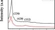 In-situ iron modified mesoporous silica MCM-48 for electrochemical energy storage applications