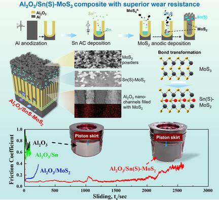 Tenfold Enhancement of Wear Resistance by Electrosynthesis of a Nanostructured Self-Lubricating Al2O3/Sn(S)?MoS2 Composite Film on Al?Si?Cu Casting Alloys