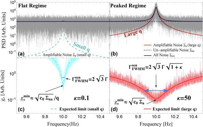 Constraining ultralight dark matter through an accelerated resonant search